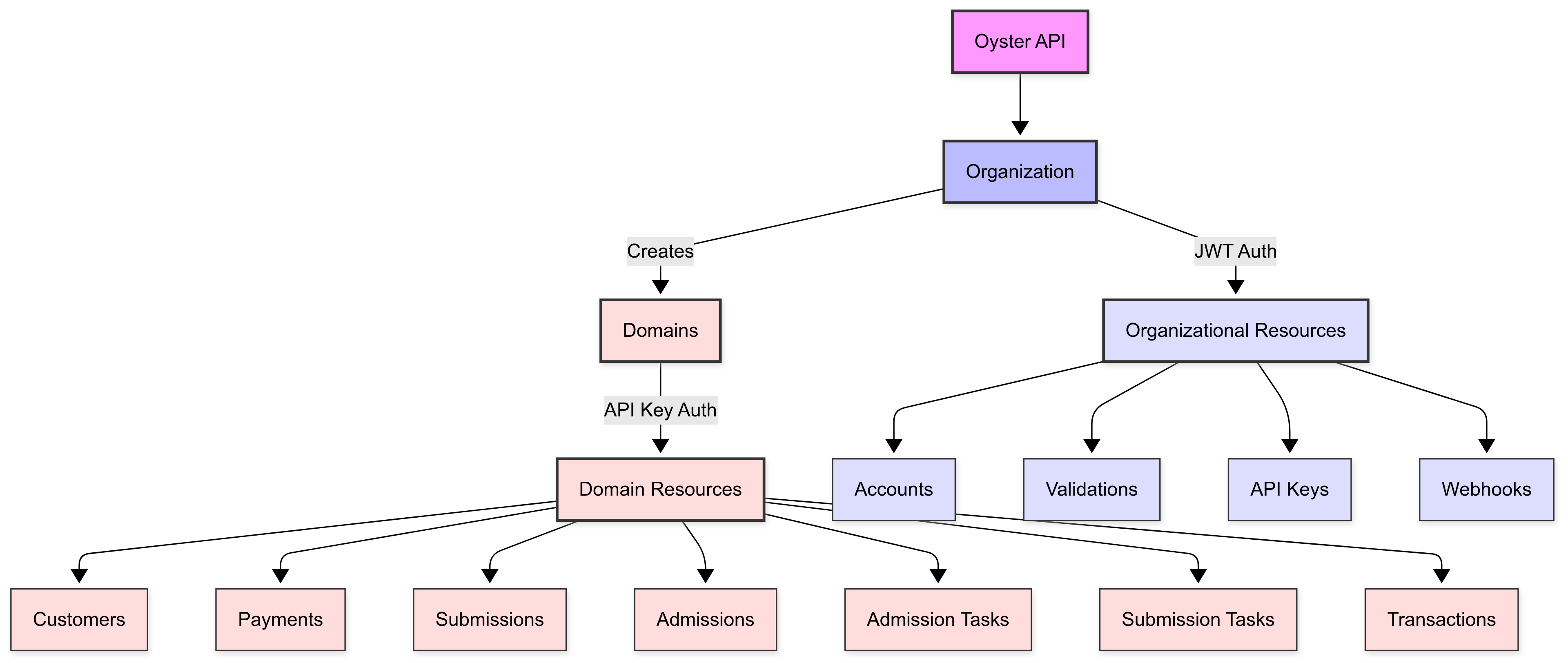 authentication